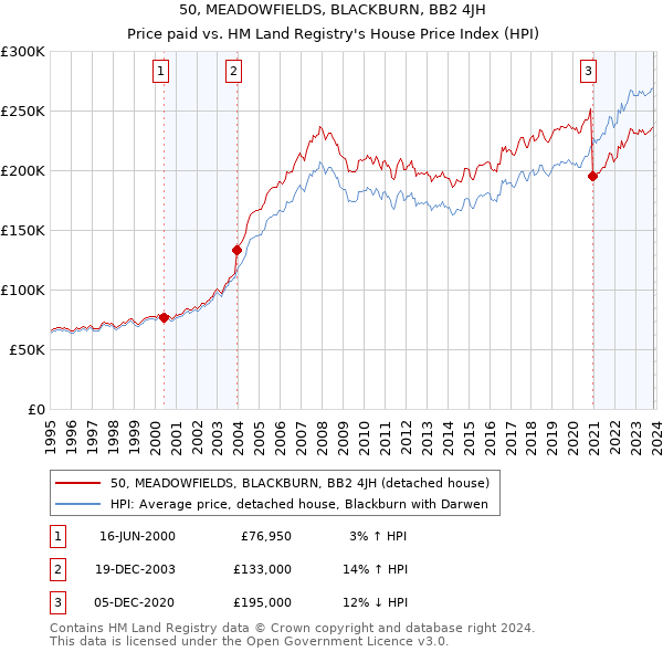50, MEADOWFIELDS, BLACKBURN, BB2 4JH: Price paid vs HM Land Registry's House Price Index