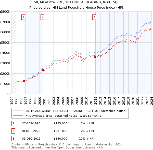 50, MEADOWSIDE, TILEHURST, READING, RG31 5QE: Price paid vs HM Land Registry's House Price Index