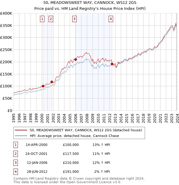 50, MEADOWSWEET WAY, CANNOCK, WS12 2GS: Price paid vs HM Land Registry's House Price Index