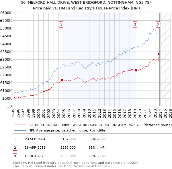 50, MELFORD HALL DRIVE, WEST BRIDGFORD, NOTTINGHAM, NG2 7SP: Price paid vs HM Land Registry's House Price Index