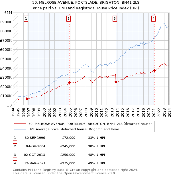50, MELROSE AVENUE, PORTSLADE, BRIGHTON, BN41 2LS: Price paid vs HM Land Registry's House Price Index