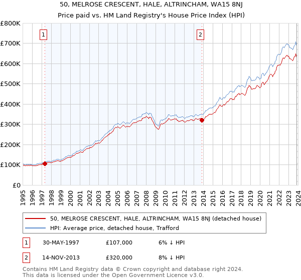 50, MELROSE CRESCENT, HALE, ALTRINCHAM, WA15 8NJ: Price paid vs HM Land Registry's House Price Index