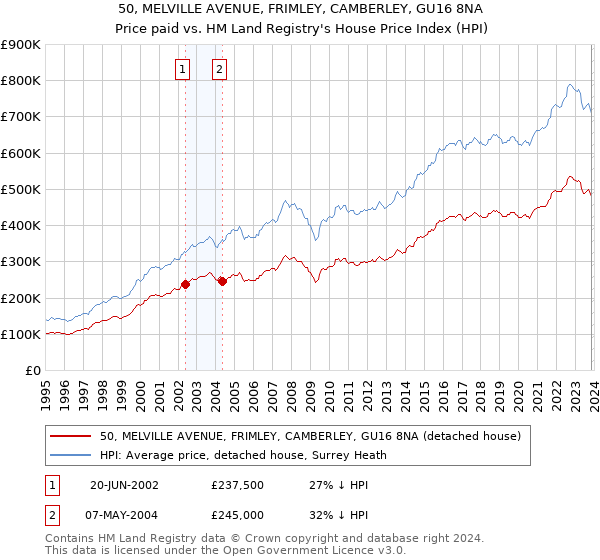 50, MELVILLE AVENUE, FRIMLEY, CAMBERLEY, GU16 8NA: Price paid vs HM Land Registry's House Price Index