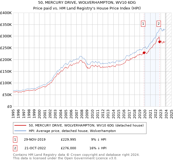 50, MERCURY DRIVE, WOLVERHAMPTON, WV10 6DG: Price paid vs HM Land Registry's House Price Index
