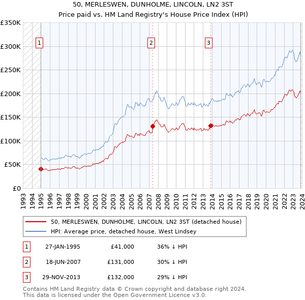 50, MERLESWEN, DUNHOLME, LINCOLN, LN2 3ST: Price paid vs HM Land Registry's House Price Index