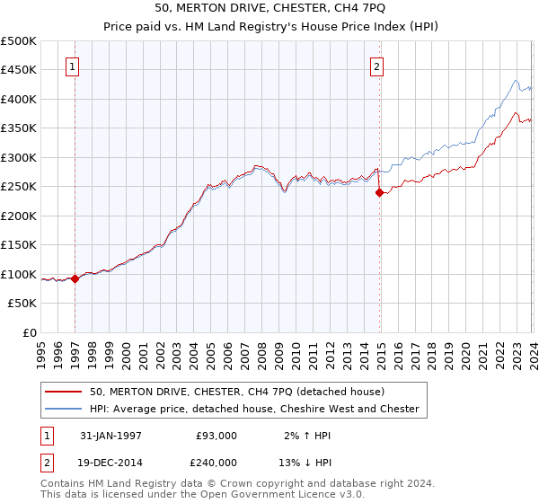 50, MERTON DRIVE, CHESTER, CH4 7PQ: Price paid vs HM Land Registry's House Price Index