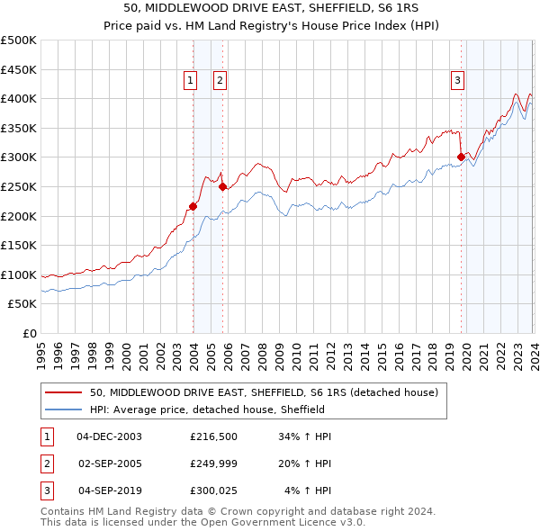 50, MIDDLEWOOD DRIVE EAST, SHEFFIELD, S6 1RS: Price paid vs HM Land Registry's House Price Index
