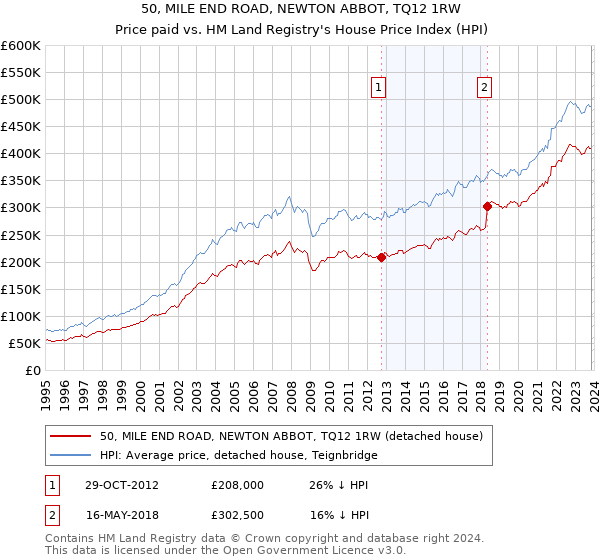 50, MILE END ROAD, NEWTON ABBOT, TQ12 1RW: Price paid vs HM Land Registry's House Price Index