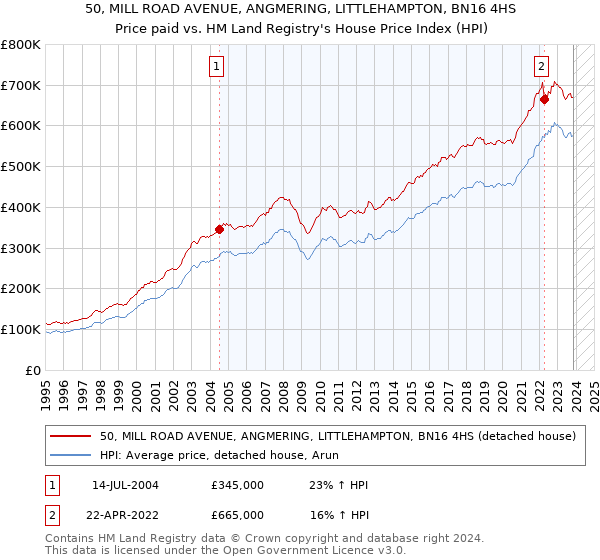50, MILL ROAD AVENUE, ANGMERING, LITTLEHAMPTON, BN16 4HS: Price paid vs HM Land Registry's House Price Index