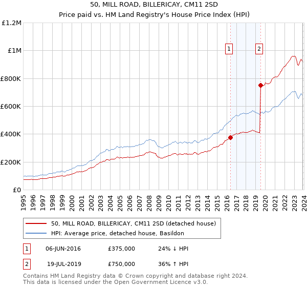 50, MILL ROAD, BILLERICAY, CM11 2SD: Price paid vs HM Land Registry's House Price Index