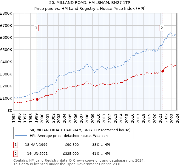 50, MILLAND ROAD, HAILSHAM, BN27 1TP: Price paid vs HM Land Registry's House Price Index