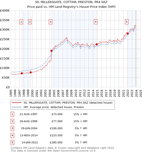 50, MILLERSGATE, COTTAM, PRESTON, PR4 0AZ: Price paid vs HM Land Registry's House Price Index