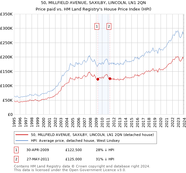 50, MILLFIELD AVENUE, SAXILBY, LINCOLN, LN1 2QN: Price paid vs HM Land Registry's House Price Index