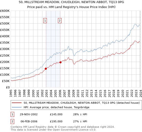 50, MILLSTREAM MEADOW, CHUDLEIGH, NEWTON ABBOT, TQ13 0PG: Price paid vs HM Land Registry's House Price Index