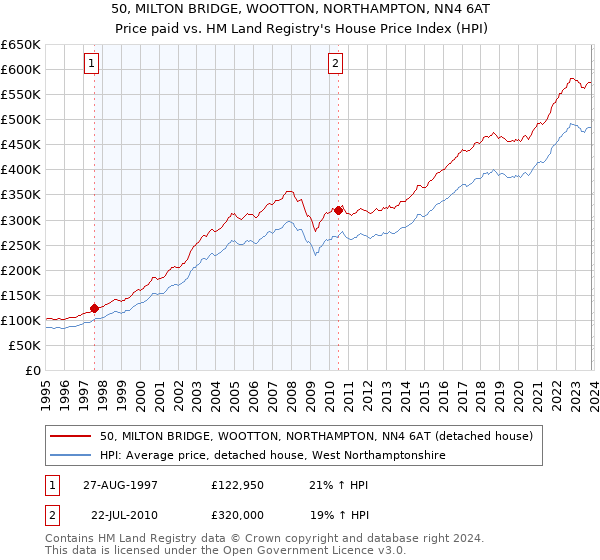 50, MILTON BRIDGE, WOOTTON, NORTHAMPTON, NN4 6AT: Price paid vs HM Land Registry's House Price Index