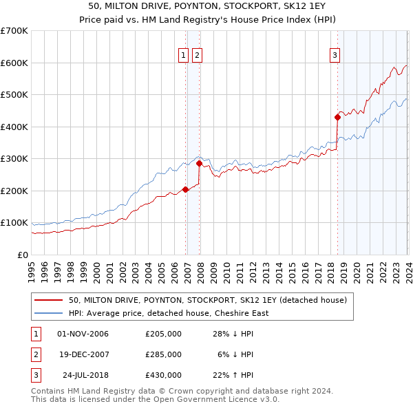 50, MILTON DRIVE, POYNTON, STOCKPORT, SK12 1EY: Price paid vs HM Land Registry's House Price Index