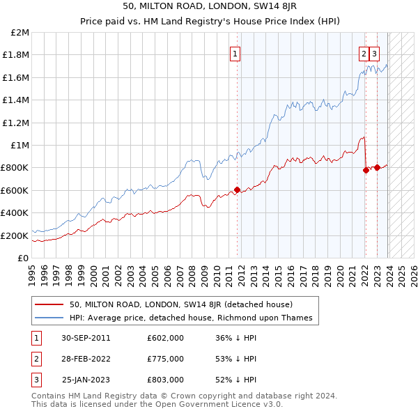 50, MILTON ROAD, LONDON, SW14 8JR: Price paid vs HM Land Registry's House Price Index