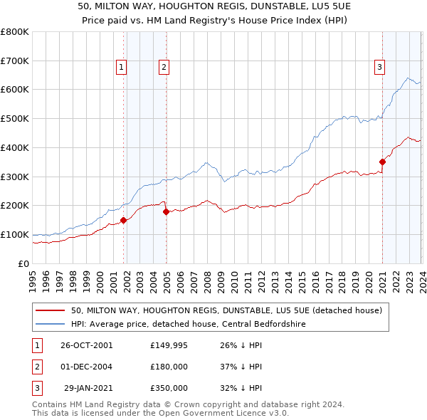 50, MILTON WAY, HOUGHTON REGIS, DUNSTABLE, LU5 5UE: Price paid vs HM Land Registry's House Price Index