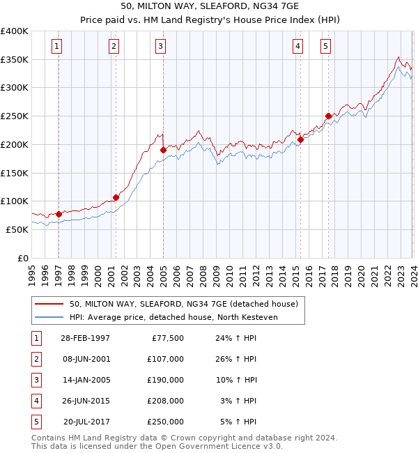 50, MILTON WAY, SLEAFORD, NG34 7GE: Price paid vs HM Land Registry's House Price Index