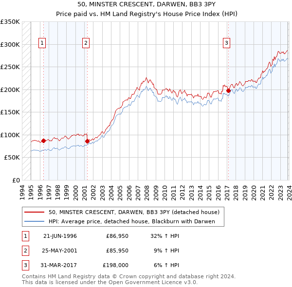 50, MINSTER CRESCENT, DARWEN, BB3 3PY: Price paid vs HM Land Registry's House Price Index