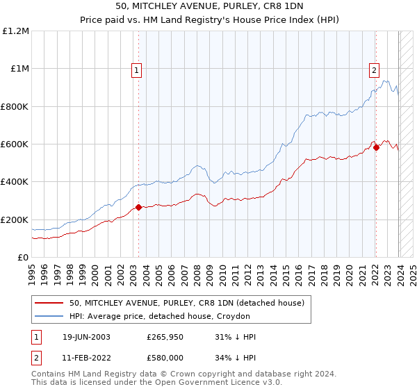 50, MITCHLEY AVENUE, PURLEY, CR8 1DN: Price paid vs HM Land Registry's House Price Index