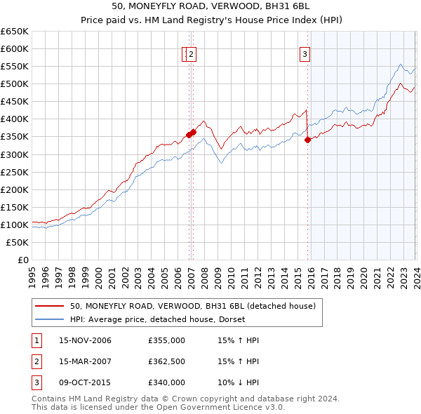 50, MONEYFLY ROAD, VERWOOD, BH31 6BL: Price paid vs HM Land Registry's House Price Index