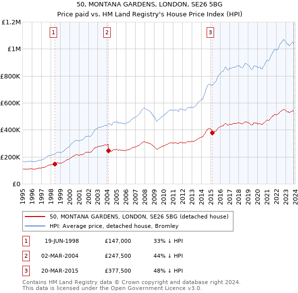 50, MONTANA GARDENS, LONDON, SE26 5BG: Price paid vs HM Land Registry's House Price Index