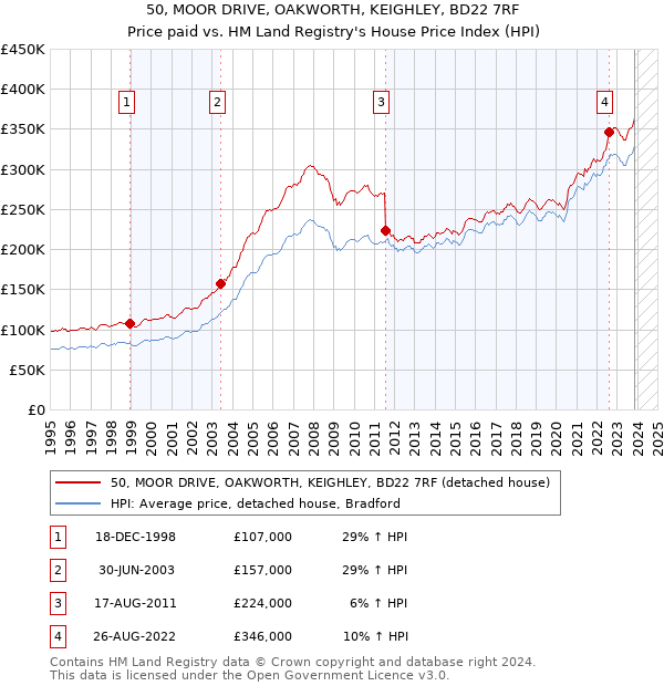 50, MOOR DRIVE, OAKWORTH, KEIGHLEY, BD22 7RF: Price paid vs HM Land Registry's House Price Index