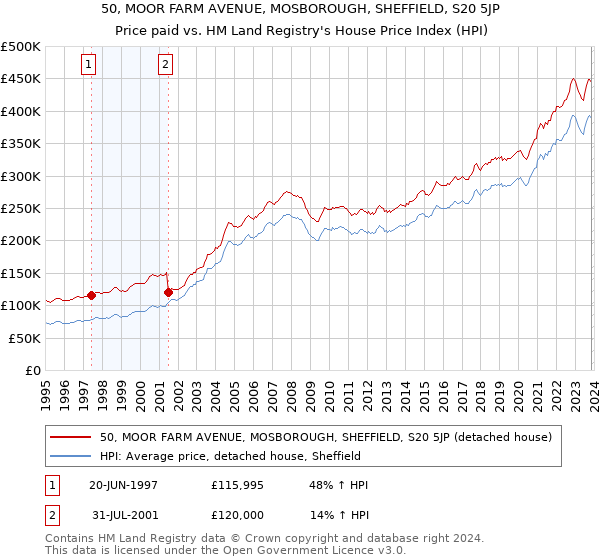 50, MOOR FARM AVENUE, MOSBOROUGH, SHEFFIELD, S20 5JP: Price paid vs HM Land Registry's House Price Index