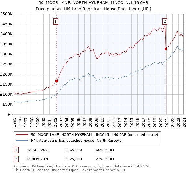 50, MOOR LANE, NORTH HYKEHAM, LINCOLN, LN6 9AB: Price paid vs HM Land Registry's House Price Index