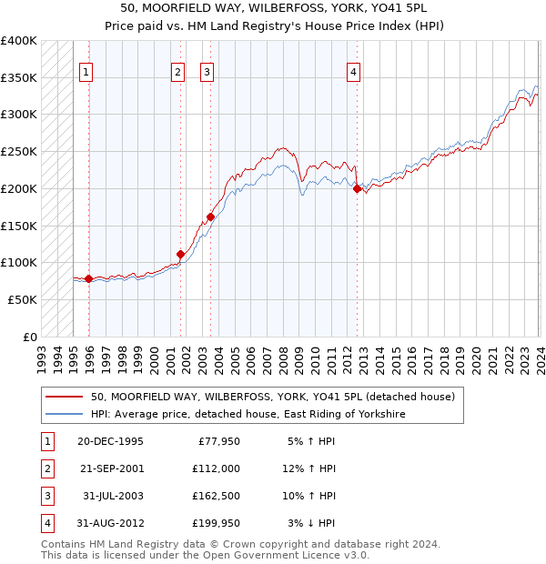 50, MOORFIELD WAY, WILBERFOSS, YORK, YO41 5PL: Price paid vs HM Land Registry's House Price Index