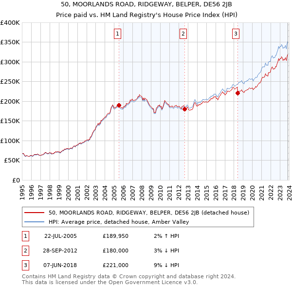 50, MOORLANDS ROAD, RIDGEWAY, BELPER, DE56 2JB: Price paid vs HM Land Registry's House Price Index