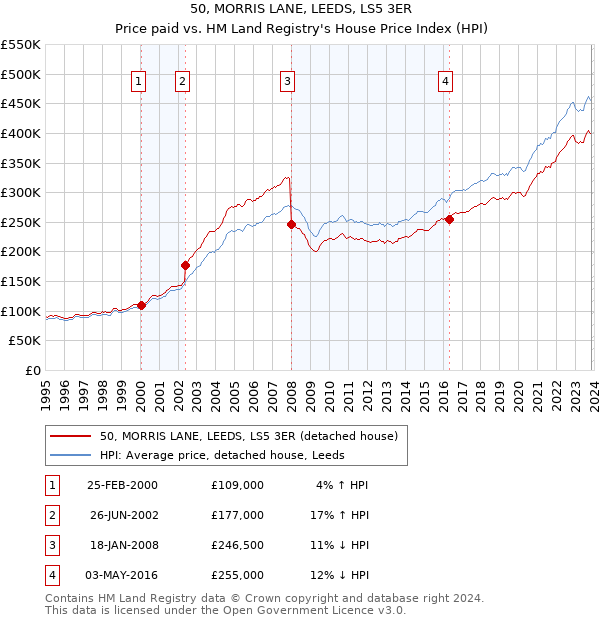 50, MORRIS LANE, LEEDS, LS5 3ER: Price paid vs HM Land Registry's House Price Index