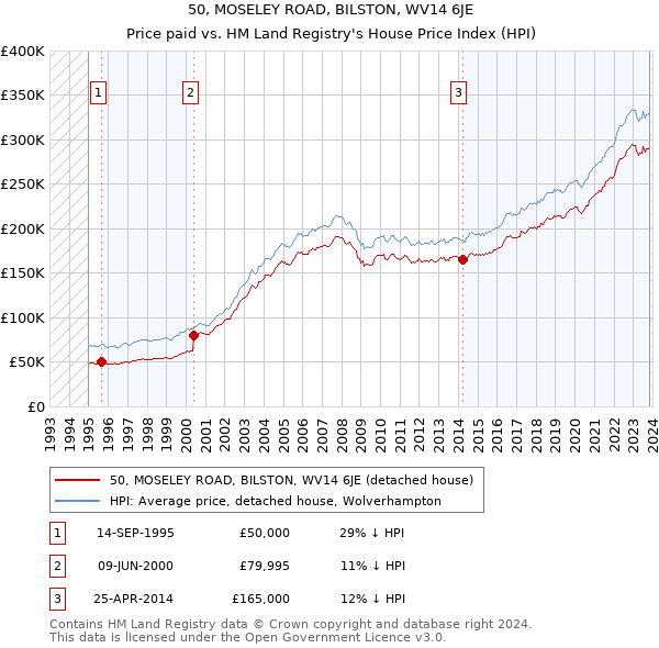 50, MOSELEY ROAD, BILSTON, WV14 6JE: Price paid vs HM Land Registry's House Price Index