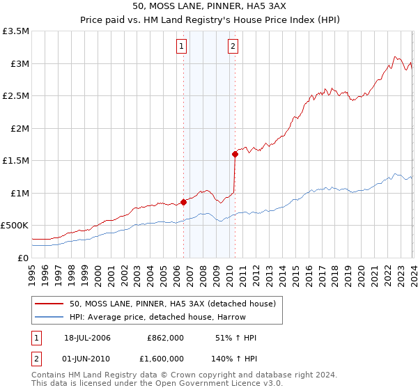 50, MOSS LANE, PINNER, HA5 3AX: Price paid vs HM Land Registry's House Price Index