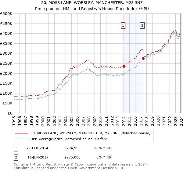 50, MOSS LANE, WORSLEY, MANCHESTER, M28 3NF: Price paid vs HM Land Registry's House Price Index