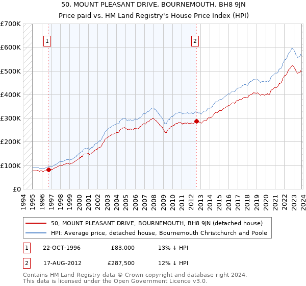 50, MOUNT PLEASANT DRIVE, BOURNEMOUTH, BH8 9JN: Price paid vs HM Land Registry's House Price Index
