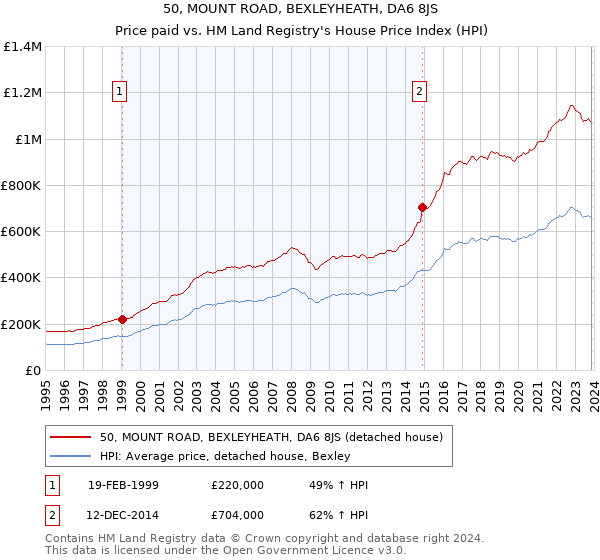 50, MOUNT ROAD, BEXLEYHEATH, DA6 8JS: Price paid vs HM Land Registry's House Price Index
