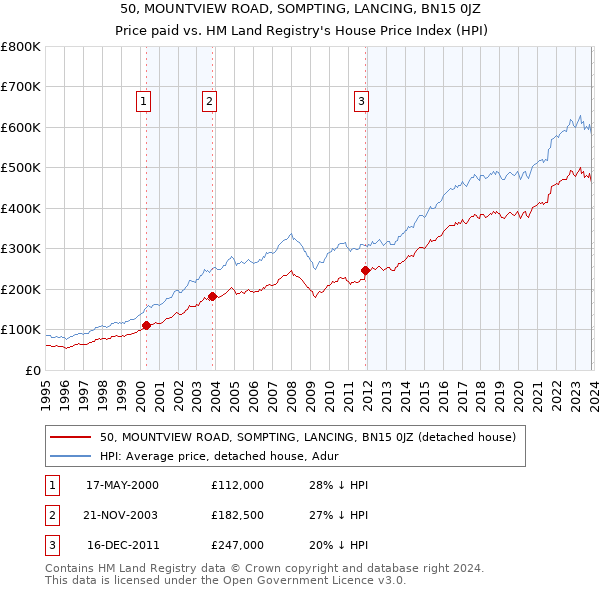 50, MOUNTVIEW ROAD, SOMPTING, LANCING, BN15 0JZ: Price paid vs HM Land Registry's House Price Index