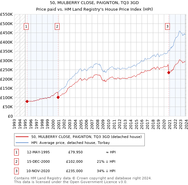 50, MULBERRY CLOSE, PAIGNTON, TQ3 3GD: Price paid vs HM Land Registry's House Price Index