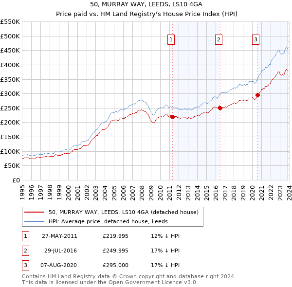 50, MURRAY WAY, LEEDS, LS10 4GA: Price paid vs HM Land Registry's House Price Index