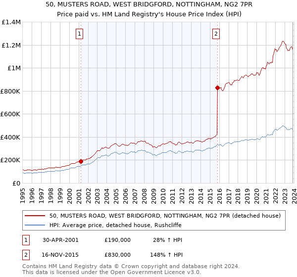 50, MUSTERS ROAD, WEST BRIDGFORD, NOTTINGHAM, NG2 7PR: Price paid vs HM Land Registry's House Price Index