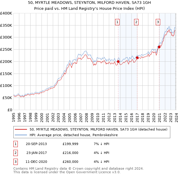 50, MYRTLE MEADOWS, STEYNTON, MILFORD HAVEN, SA73 1GH: Price paid vs HM Land Registry's House Price Index