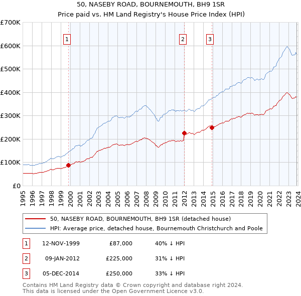 50, NASEBY ROAD, BOURNEMOUTH, BH9 1SR: Price paid vs HM Land Registry's House Price Index