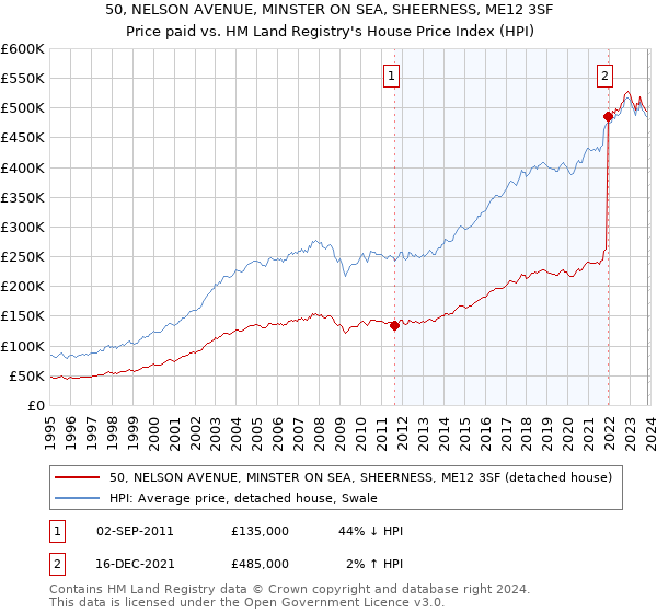 50, NELSON AVENUE, MINSTER ON SEA, SHEERNESS, ME12 3SF: Price paid vs HM Land Registry's House Price Index