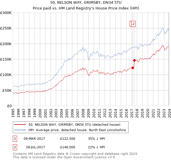 50, NELSON WAY, GRIMSBY, DN34 5TU: Price paid vs HM Land Registry's House Price Index