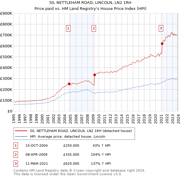 50, NETTLEHAM ROAD, LINCOLN, LN2 1RH: Price paid vs HM Land Registry's House Price Index