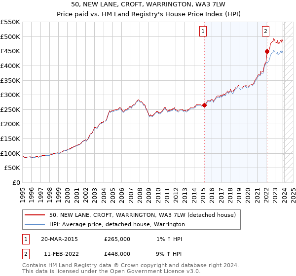 50, NEW LANE, CROFT, WARRINGTON, WA3 7LW: Price paid vs HM Land Registry's House Price Index