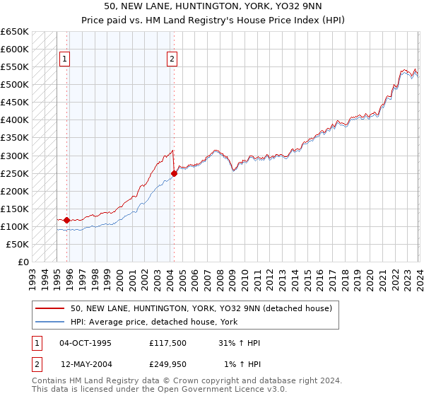 50, NEW LANE, HUNTINGTON, YORK, YO32 9NN: Price paid vs HM Land Registry's House Price Index