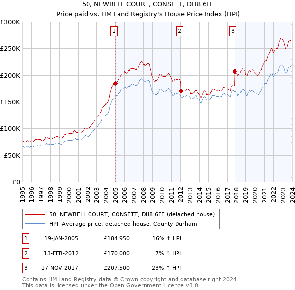50, NEWBELL COURT, CONSETT, DH8 6FE: Price paid vs HM Land Registry's House Price Index